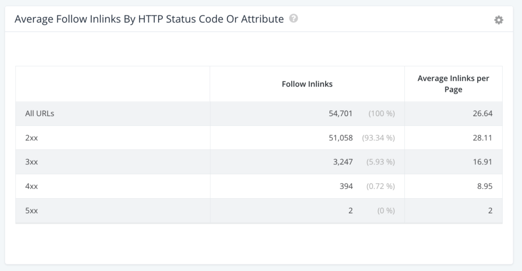 Botify - Inlinks by HTTP status code